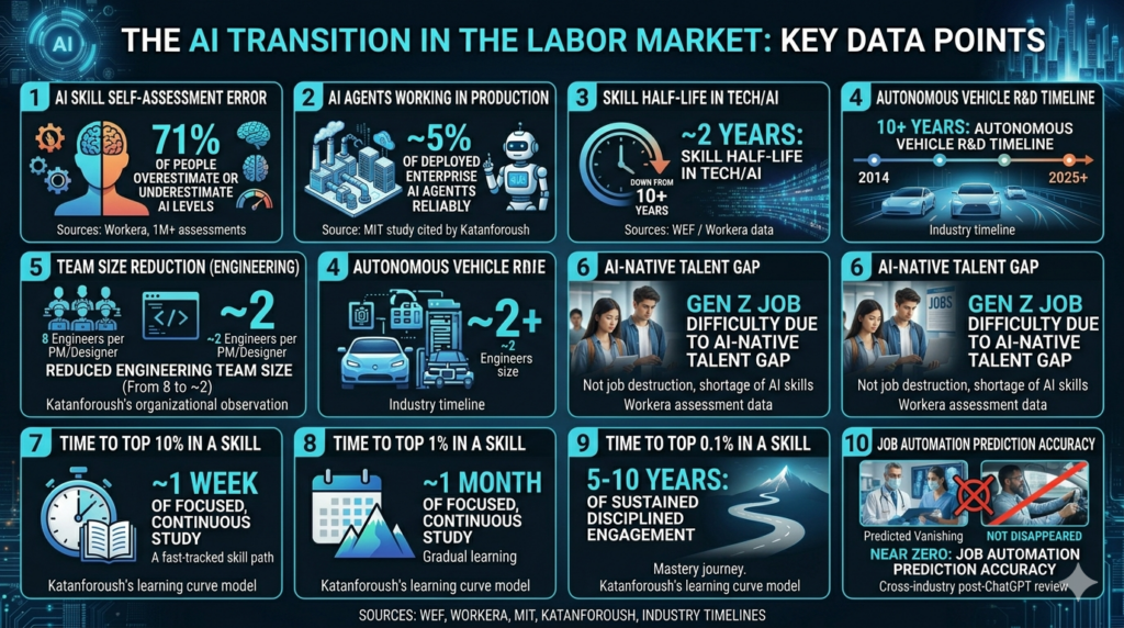 The AI Transition We're Actually Living Through: Labor Markets, Universities, and the Slow Burn of Structural Change 1 Alberto Cecchi